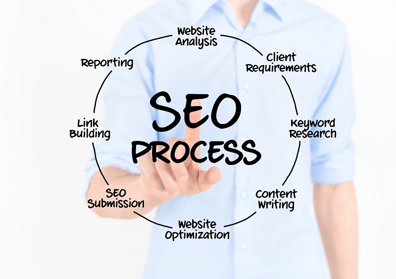 SEO Process